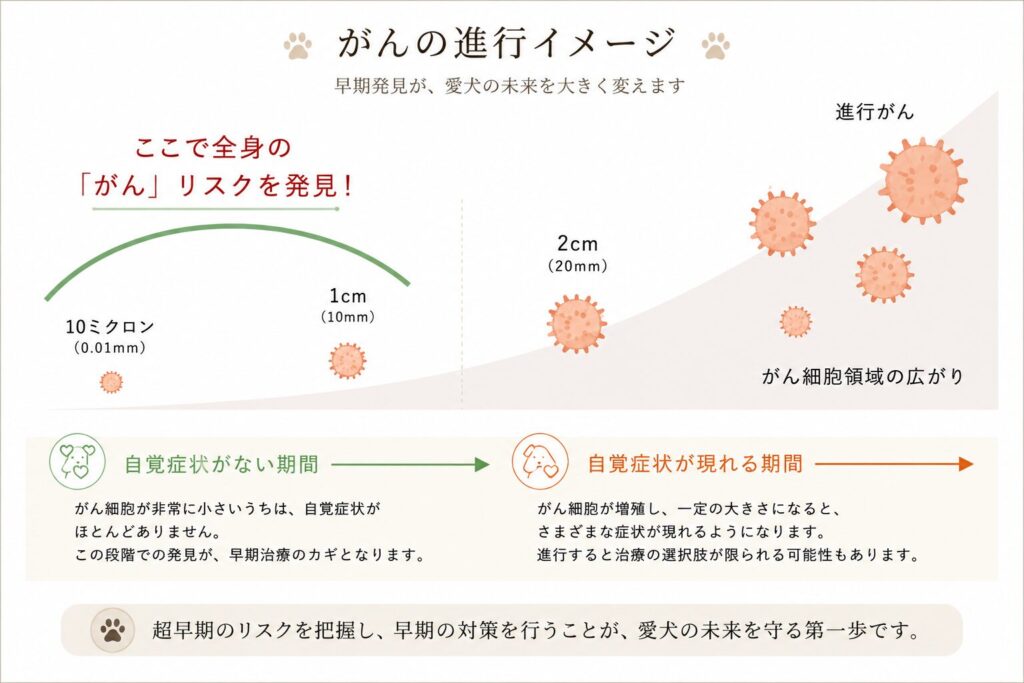 犬のがんリスク検査による早期発見イメージ